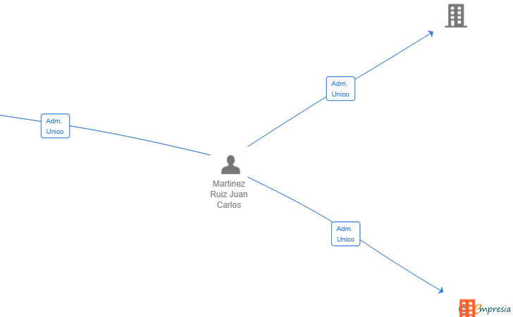 Vinculaciones societarias de IACOM TECHNOLOGY SL