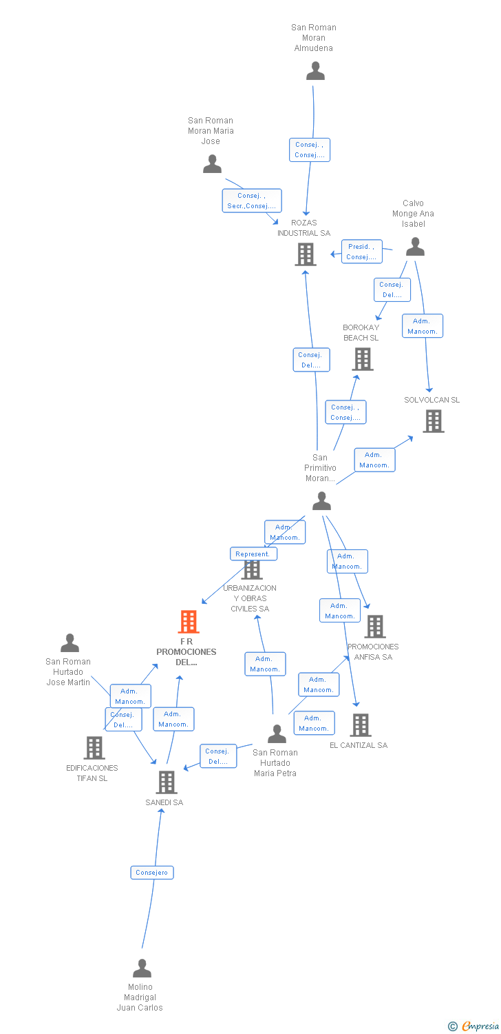 Vinculaciones societarias de F R PROMOCIONES DEL SUROESTE SA