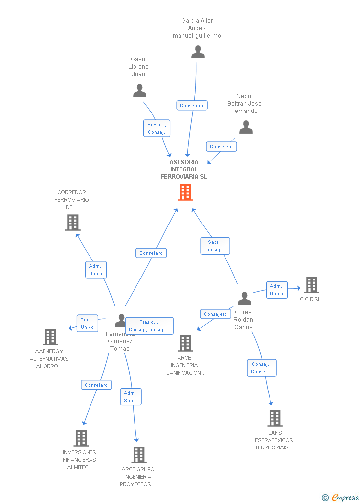 Vinculaciones societarias de ASESORIA INTEGRAL FERROVIARIA SL