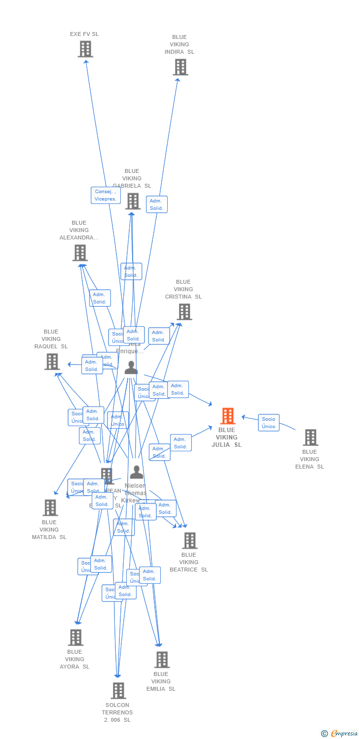 Vinculaciones societarias de BLUE VIKING JULIA SL