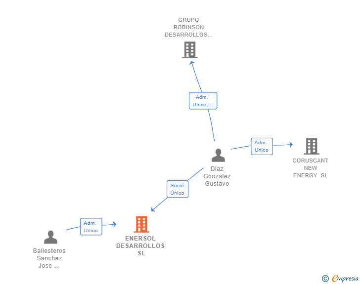 Vinculaciones societarias de ENERSOL DESARROLLOS SL