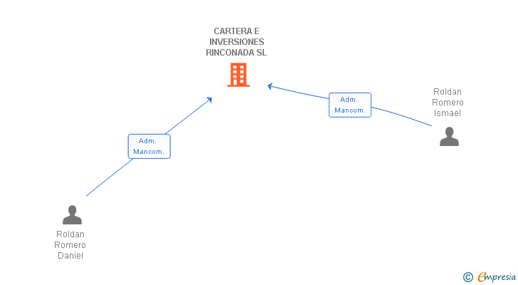 Vinculaciones societarias de CARTERA E INVERSIONES RINCONADA SL