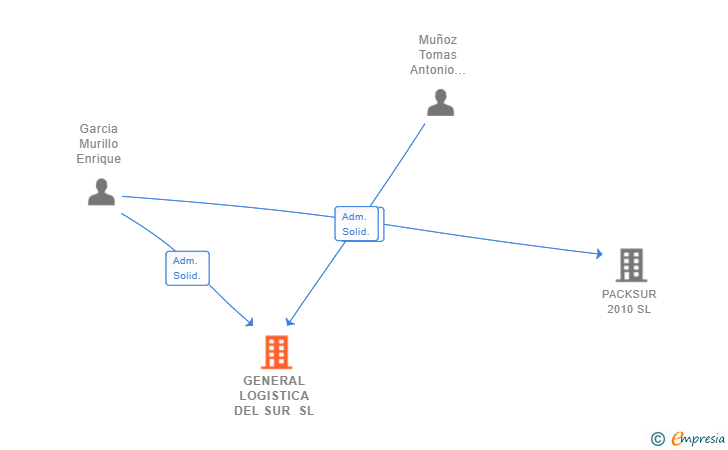 Vinculaciones societarias de GENERAL LOGISTICA DEL SUR SL