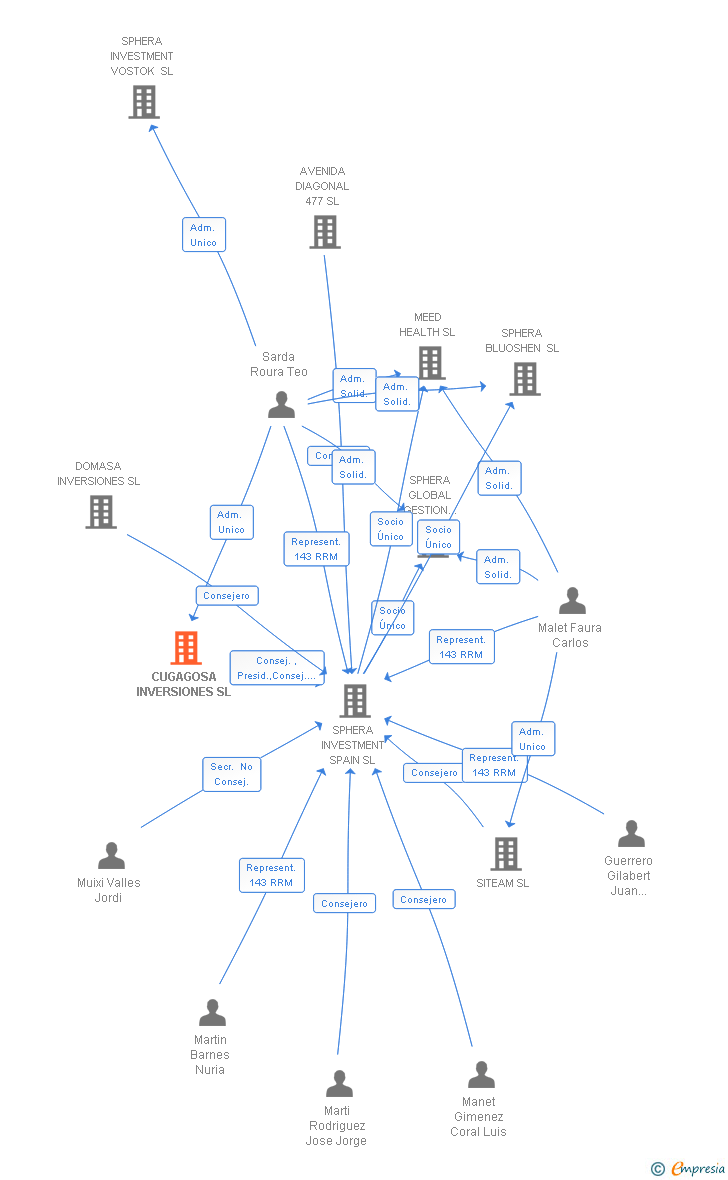 Vinculaciones societarias de CUGAGOSA INVERSIONES SL