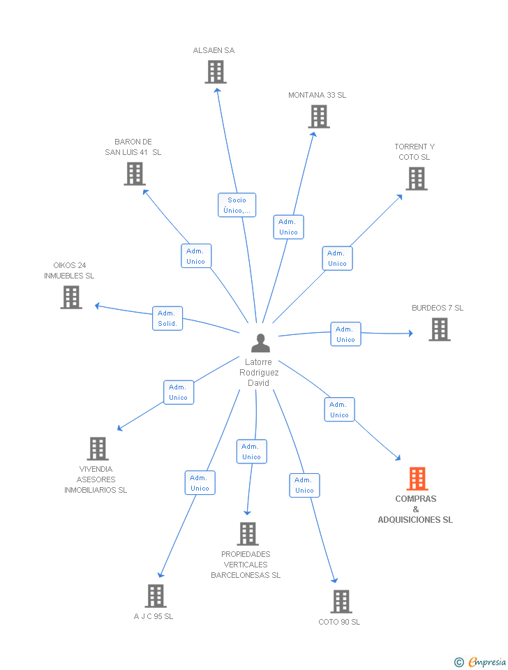 Vinculaciones societarias de COMPRAS & ADQUISICIONES SL
