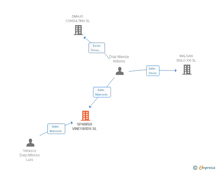 Vinculaciones societarias de SPANISH VINEYARDS SL