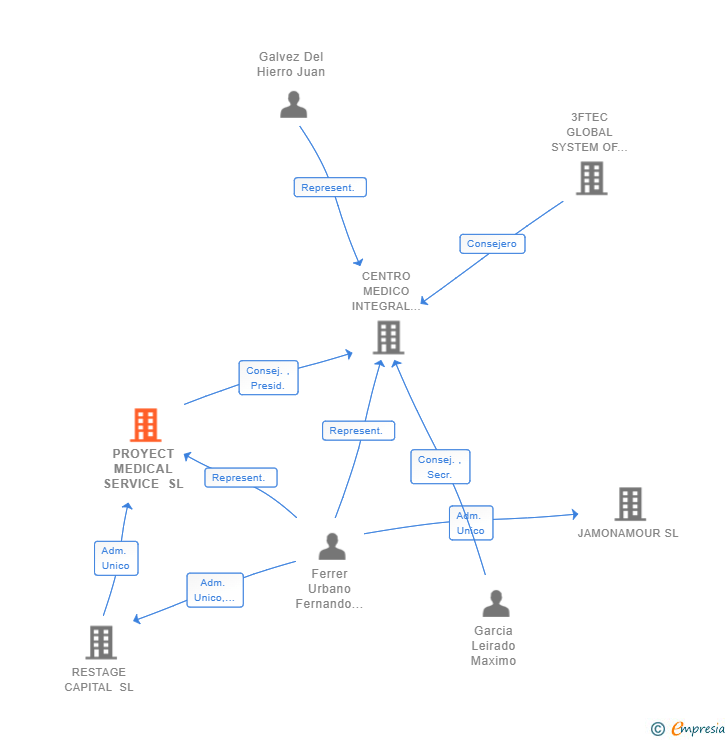 Vinculaciones societarias de PROYECT MEDICAL SERVICE SL
