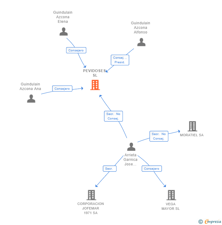 Vinculaciones societarias de PEVIDOSES SL