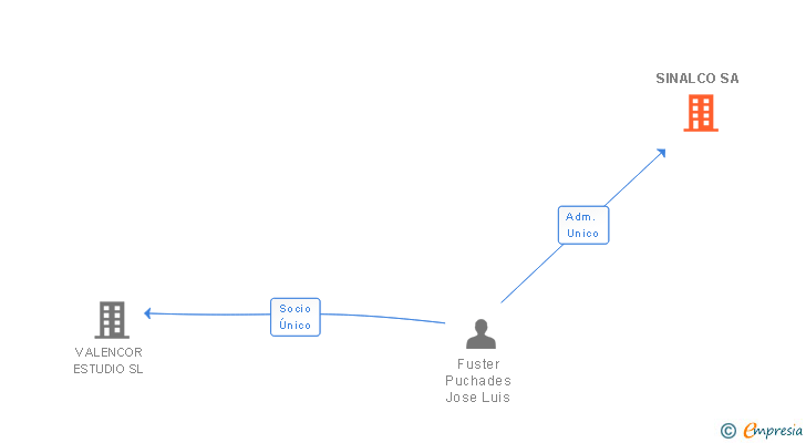 Vinculaciones societarias de SINALCO SA