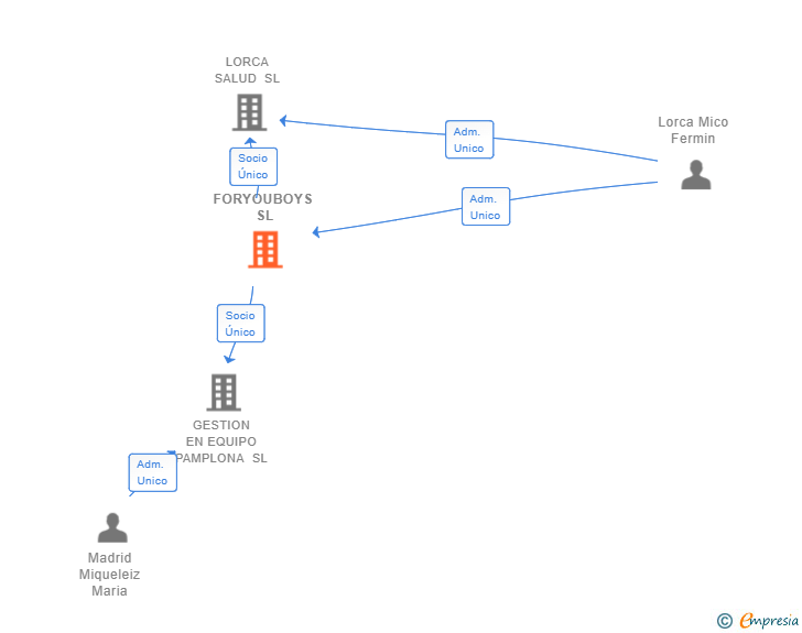 Vinculaciones societarias de FORYOUBOYS SL