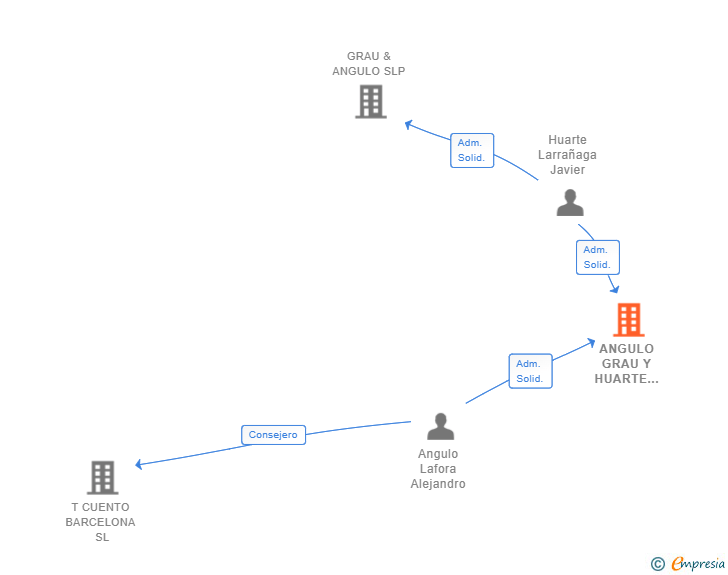 Vinculaciones societarias de ANGULO GRAU Y HUARTE INMOBILIARIO SL