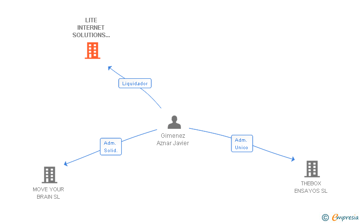 Vinculaciones societarias de LITE INTERNET SOLUTIONS SLNE