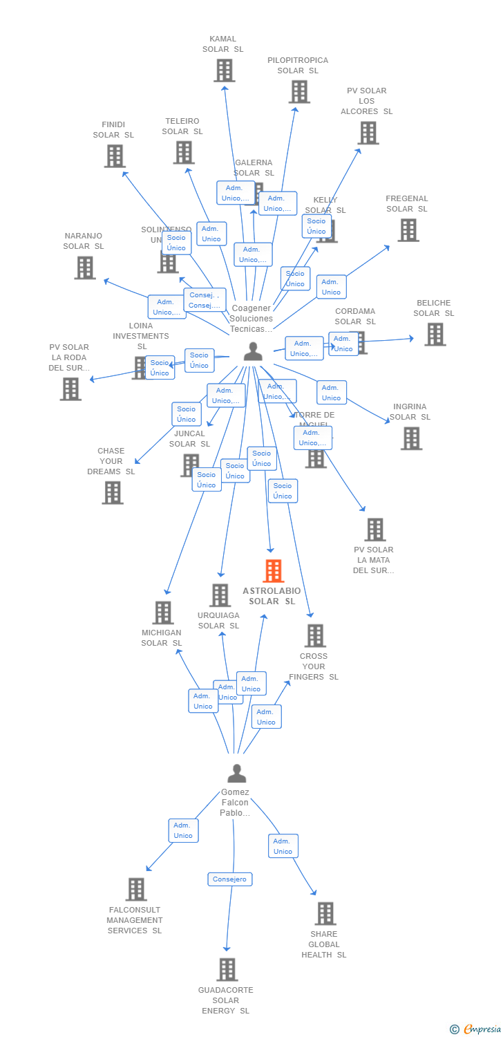 Vinculaciones societarias de ASTROLABIO SOLAR SL
