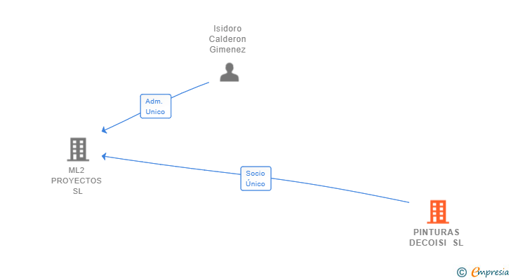 Vinculaciones societarias de PINTURAS DECOISI SL