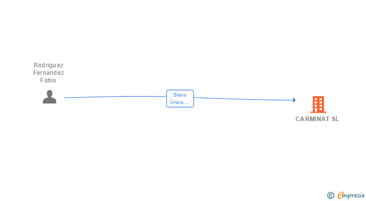 Vinculaciones societarias de CARMINAT SL