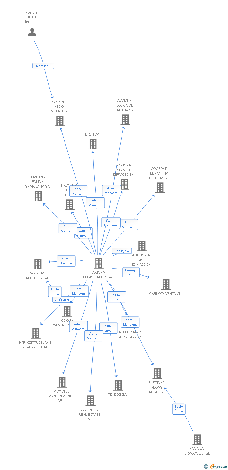 Vinculaciones societarias de EMPRESA DE DISEÑO CONSTRUCCION Y CONSERVACION DE JARDINES Y ZONAS VERDES SA