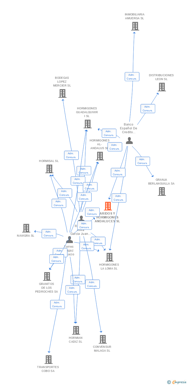Vinculaciones societarias de ARIDOS Y HORMIGONES ANDALUCES SL