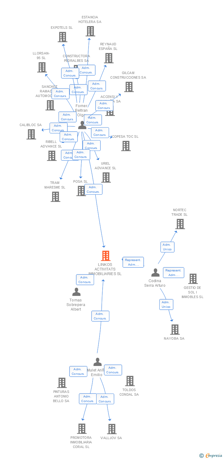 Vinculaciones societarias de LINKOS ACTIVITATS IMMOBILIARIES SL