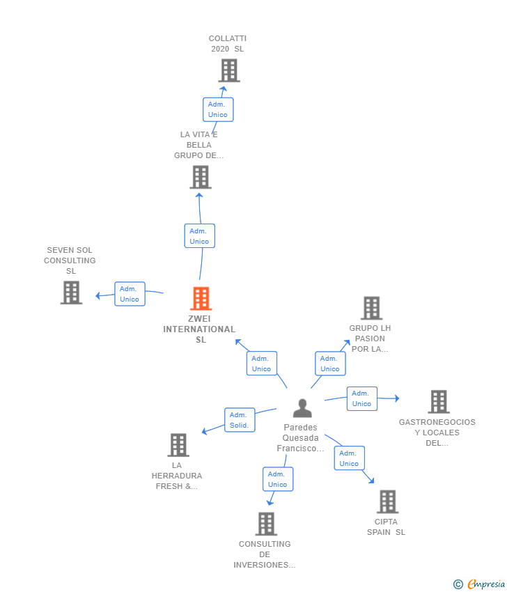 Vinculaciones societarias de ZWEI INTERNATIONAL SL