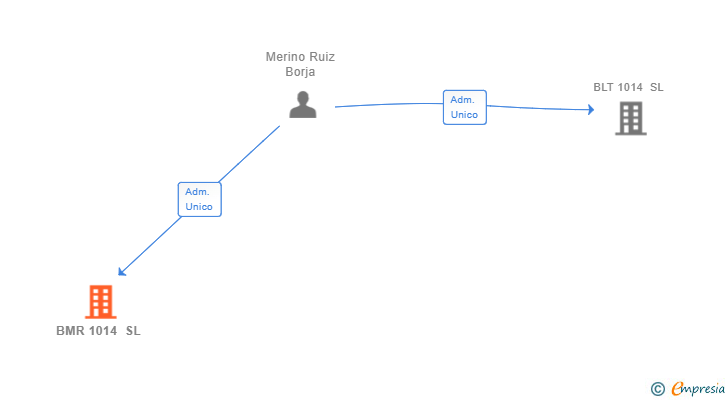 Vinculaciones societarias de BMR 1014 SL