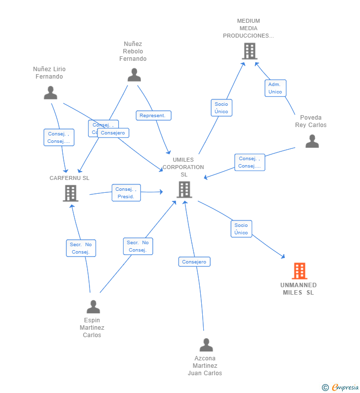 Vinculaciones societarias de UNMANNED MILES SL