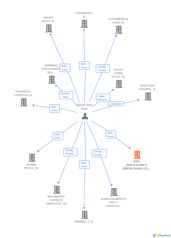 Vinculaciones societarias de RBS INVERSIONES EMPRESARIALES SL