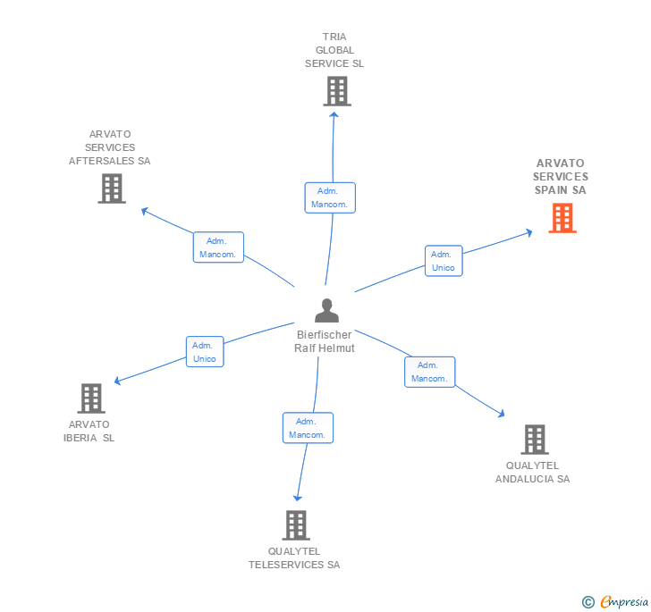 Vinculaciones societarias de ARVATO SERVICES SPAIN SA