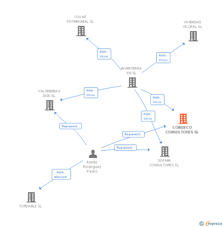 Vinculaciones societarias de COINDECO CONSULTORES SL