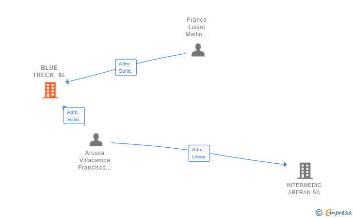 Vinculaciones societarias de BLUE TRECK SL