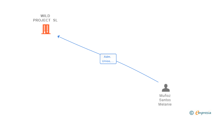 Vinculaciones societarias de WILD PROJECT SL