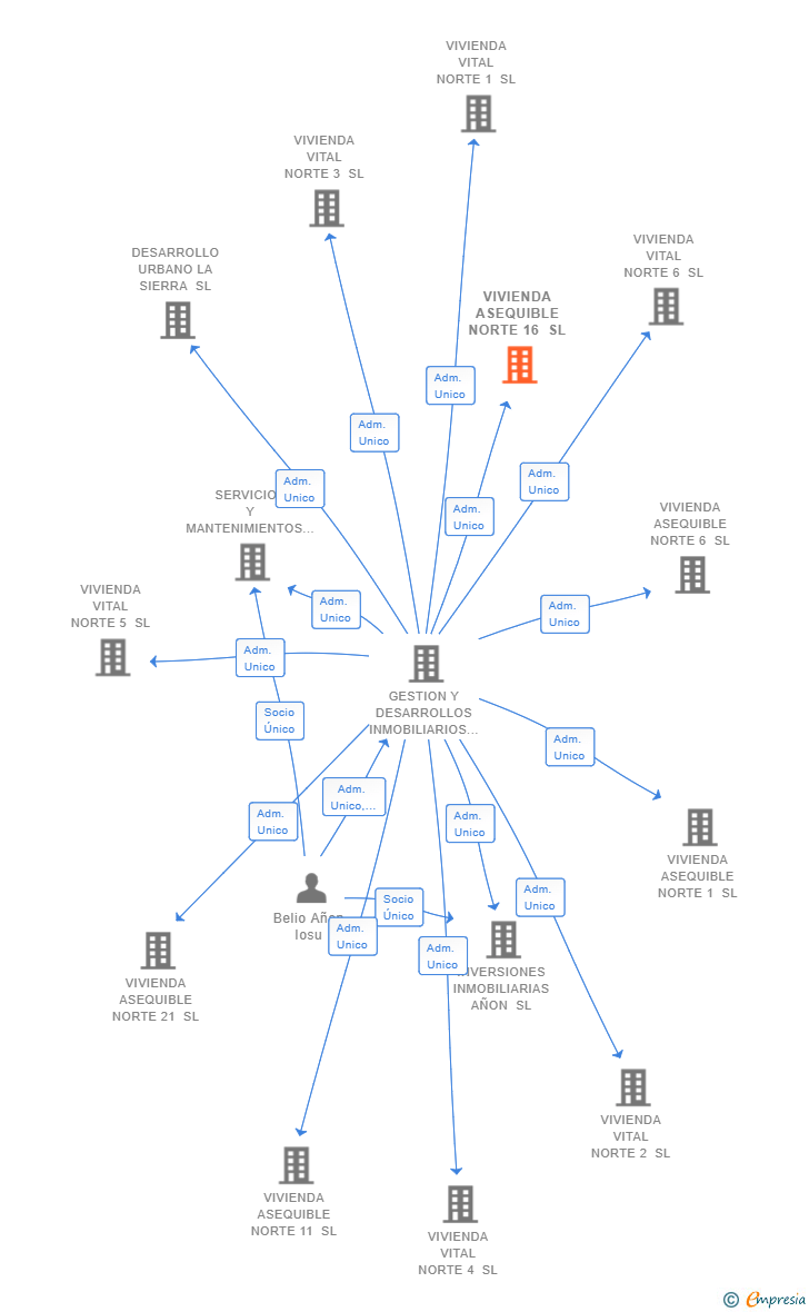 Vinculaciones societarias de VIVIENDA ASEQUIBLE NORTE 16 SL