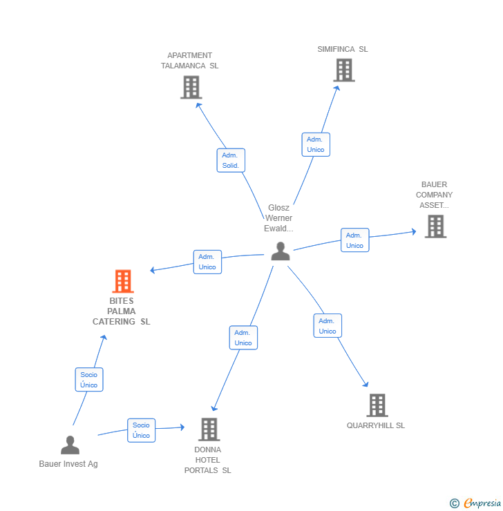 Vinculaciones societarias de BITES PALMA CATERING SL