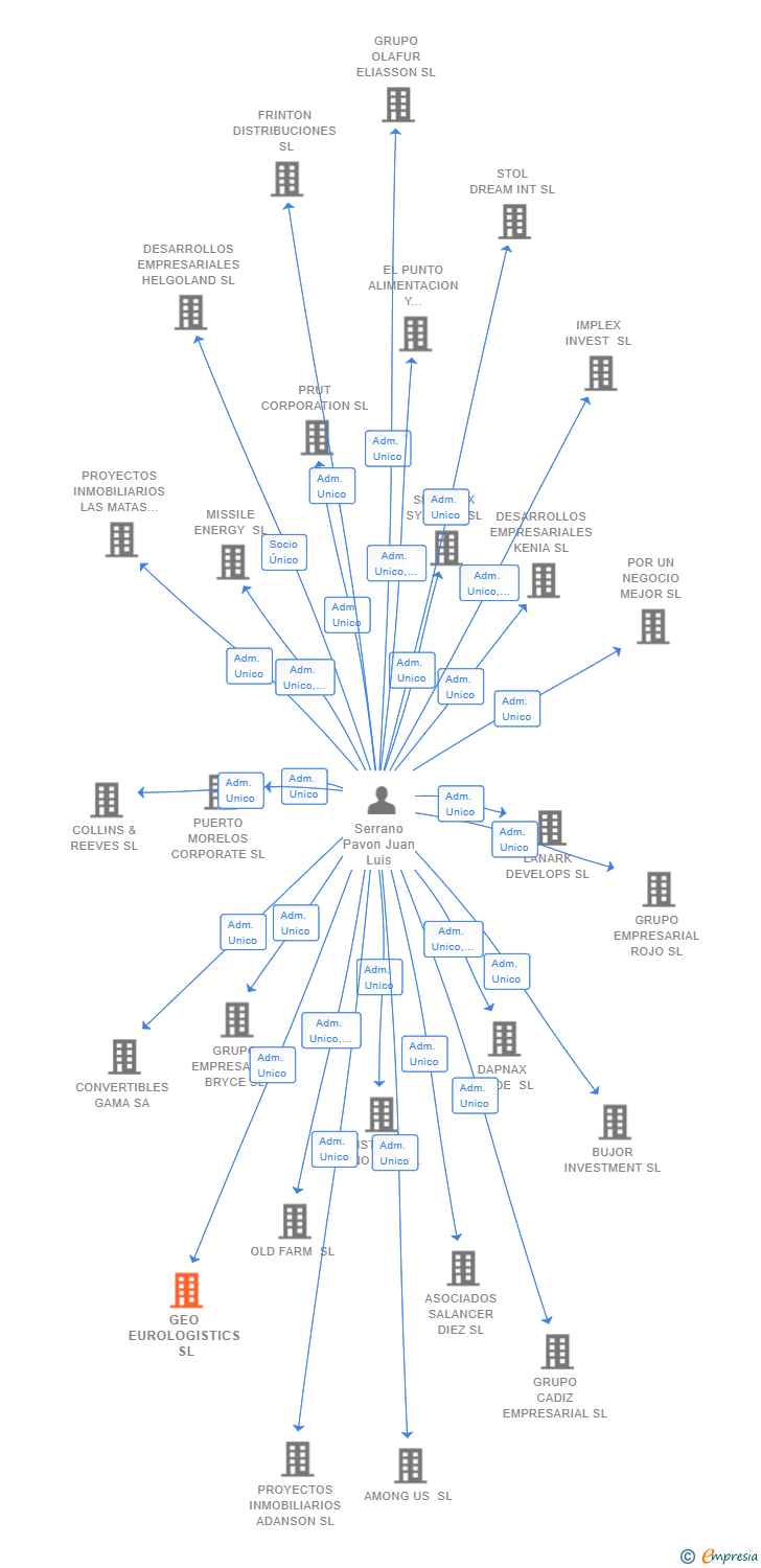 Vinculaciones societarias de GEO EUROLOGISTICS SL