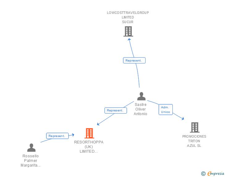 Vinculaciones societarias de RESORTHOPPA (UK) LIMITED SUCUR