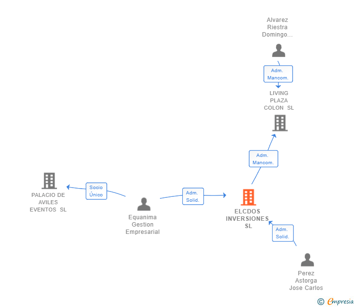 Vinculaciones societarias de ELCDOS INVERSIONES SL