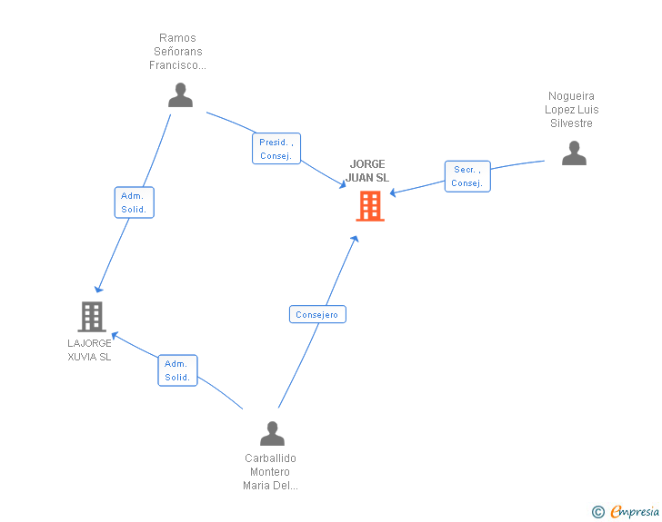 Vinculaciones societarias de JORGE JUAN SL