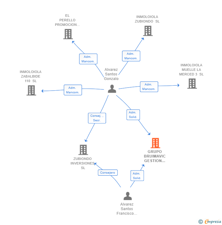 Vinculaciones societarias de GRUPO BRUIMAVIC GESTION ACTIVOS INVERSION SL