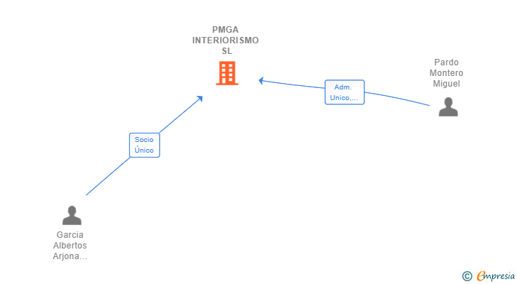Vinculaciones societarias de PMGA INTERIORISMO SL