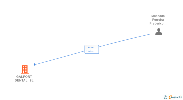 Vinculaciones societarias de GALPORT DENTAL SL