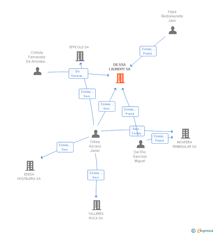 Vinculaciones societarias de ONNERA LAUNDRY BARCELONA SA