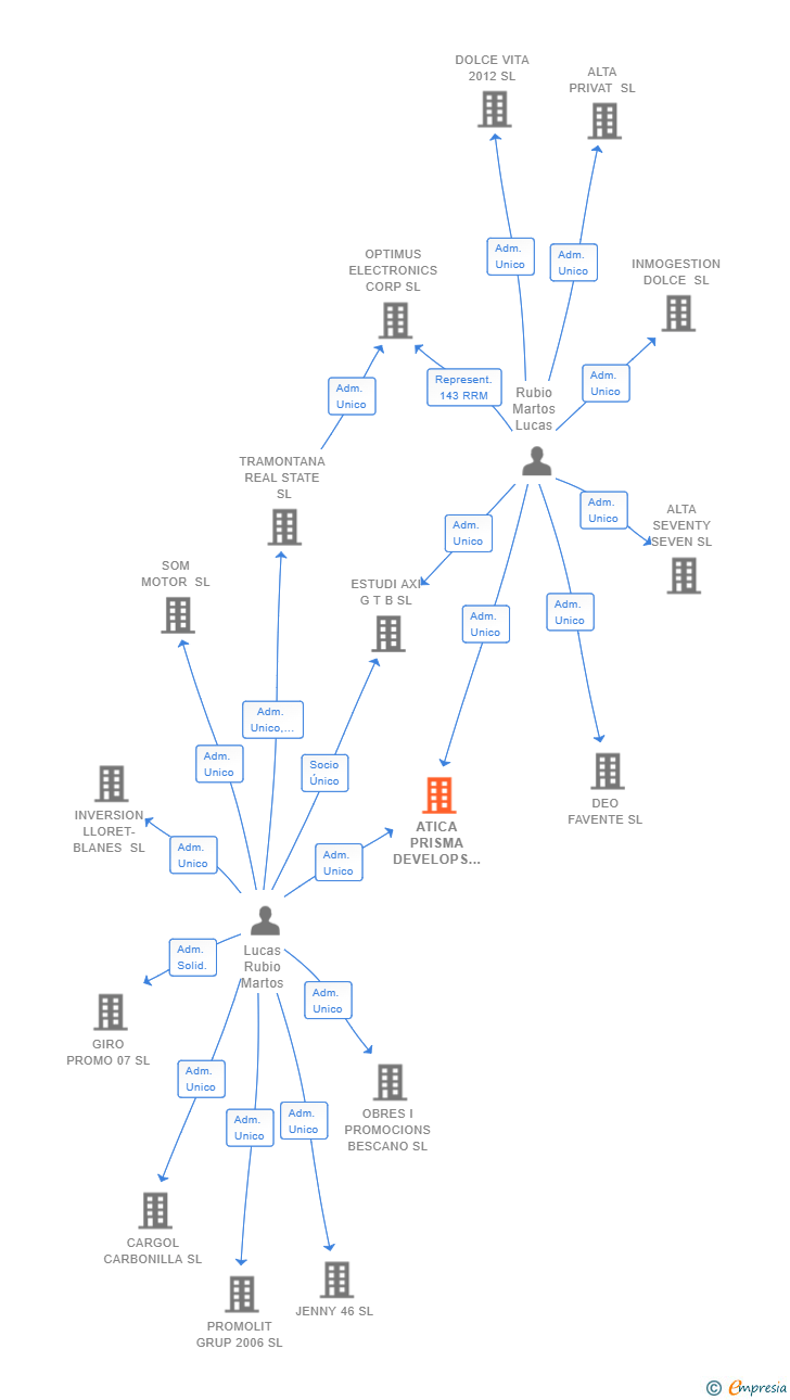 Vinculaciones societarias de ATICA PRISMA DEVELOPS SL
