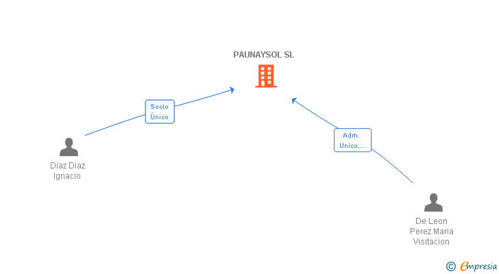 Vinculaciones societarias de PAUNAYSOL SL