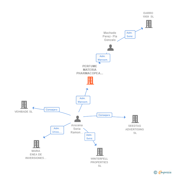 Vinculaciones societarias de PERFUME MATERIA PHARMACOPEA SL