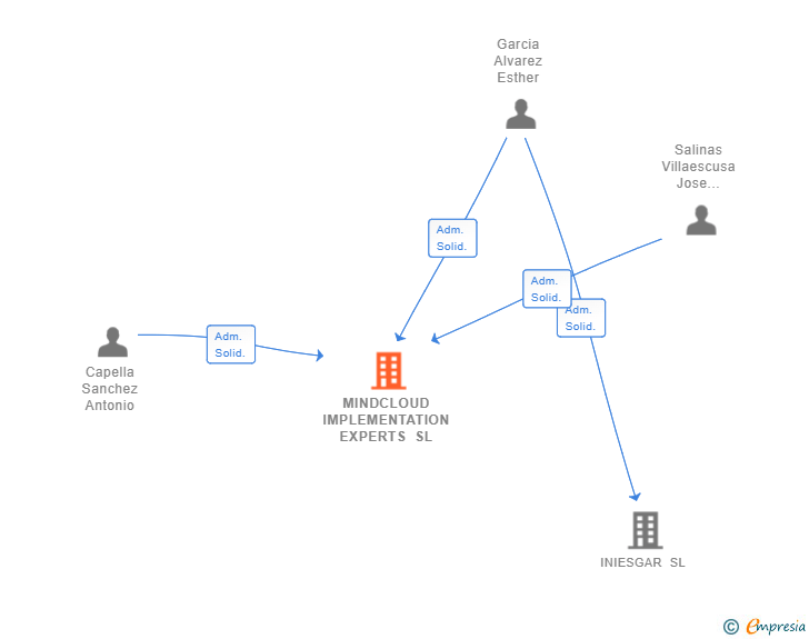 Vinculaciones societarias de MINDCLOUD IMPLEMENTATION EXPERTS SL