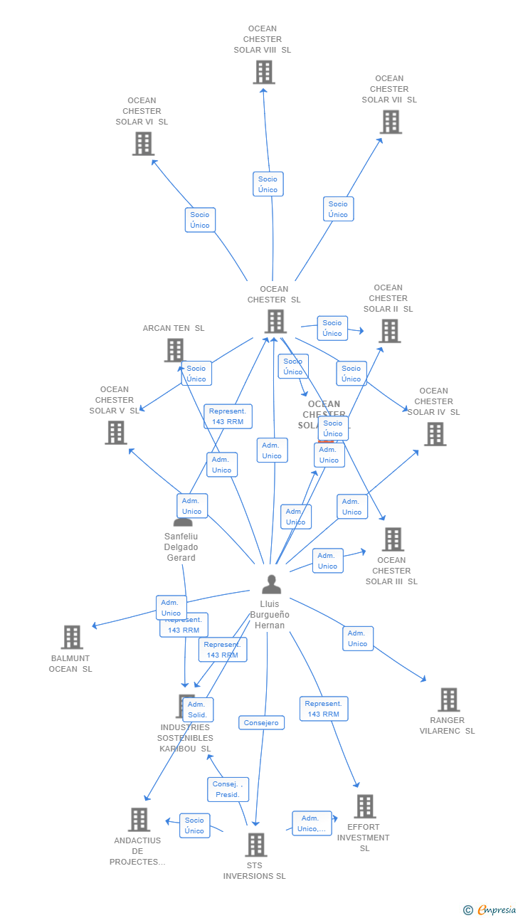 Vinculaciones societarias de OCEAN CHESTER SOLAR I SL
