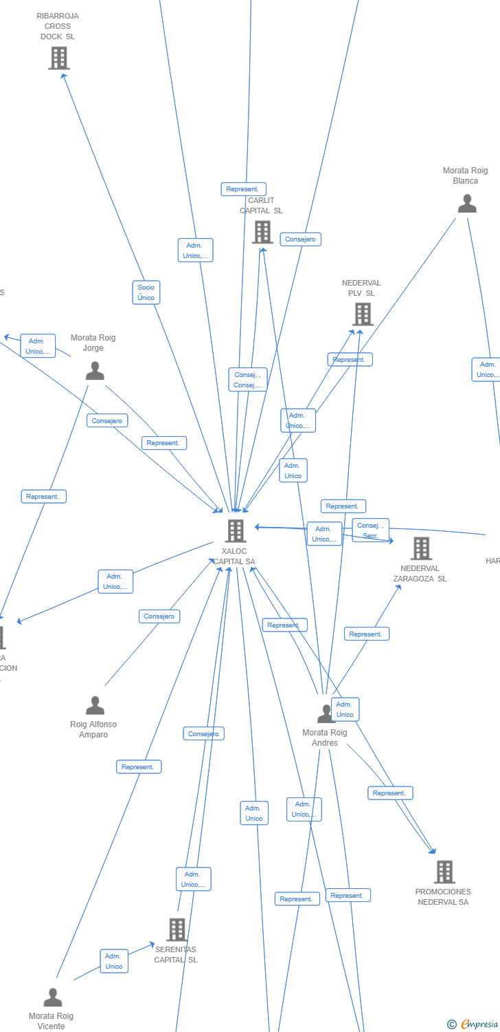 Vinculaciones societarias de NEDERVAL MONCADA SL