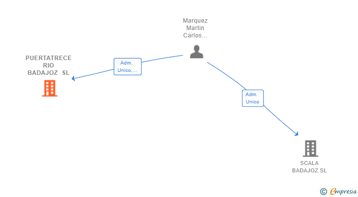 Vinculaciones societarias de PUERTATRECE RIO BADAJOZ SL