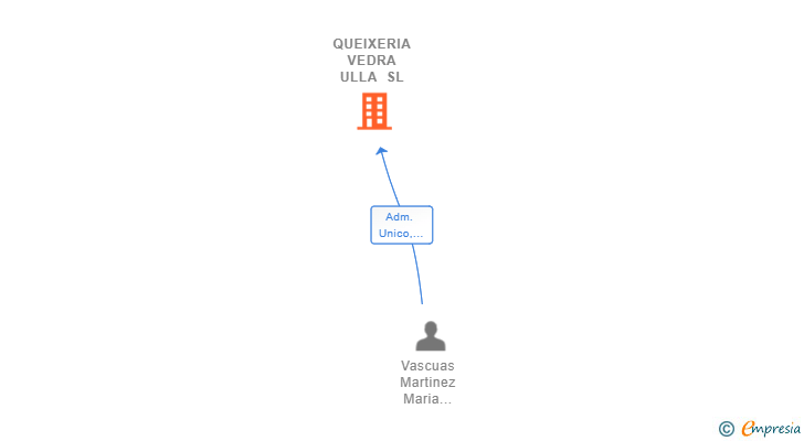 Vinculaciones societarias de QUEIXERIA VEDRA ULLA SL