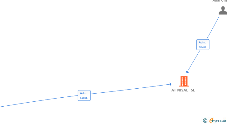 Vinculaciones societarias de AT NISAL SL