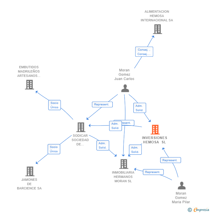 Vinculaciones societarias de INVERSIONES HEMOSA SL